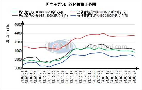 兰格管坯日盘点：原料利多消息刺激下 管坯价格止跌并窄幅反弹