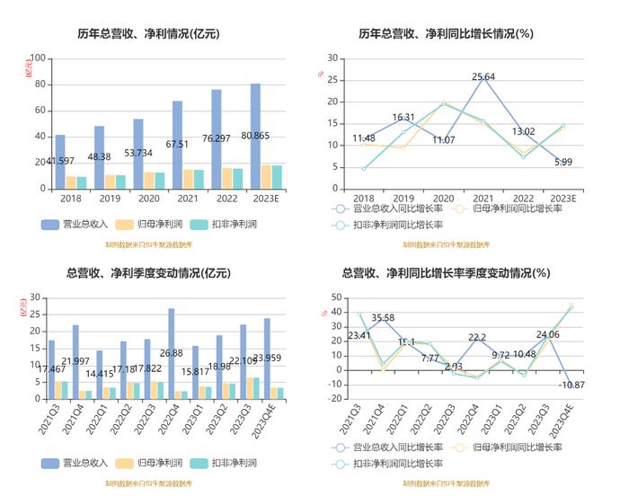 兴蓉环境：2023年净利18.43亿元 同比增长13.97%