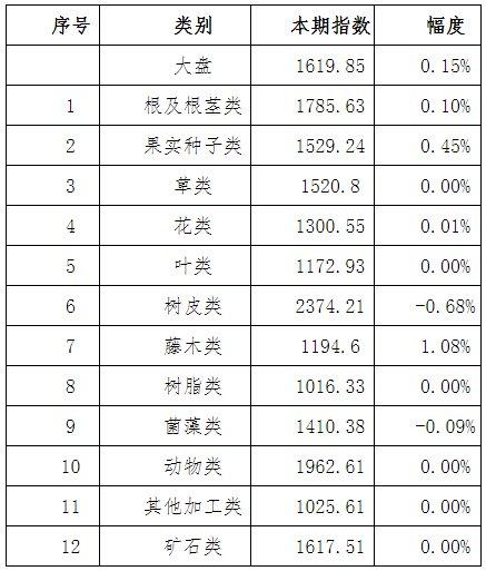 2024年2月份中药材价格监测数据周报（第四期）