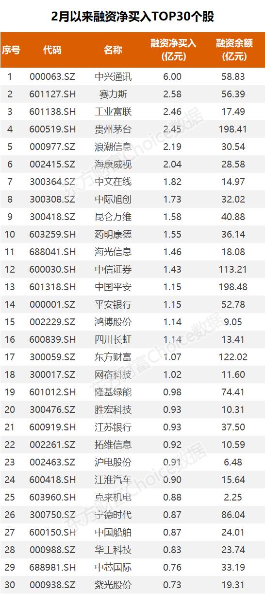 最爱中兴通讯！杠杠资金狂买这些票重点布局AI概念