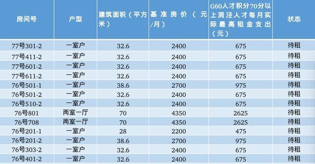 房型多多、拎包入住！洞泾镇3月人才租赁房源信息发布