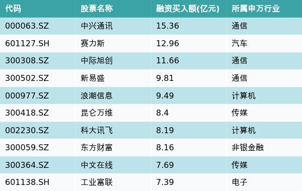 资金流向（2月27日）丨中兴通讯、赛力斯、中际旭创获融资资金买入排名前三，中兴通讯融资买入超15亿元