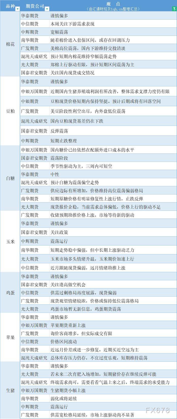 期货公司观点汇总一张图：2月28日农产品（棉花、豆粕、白糖、玉米、鸡蛋、生猪等）