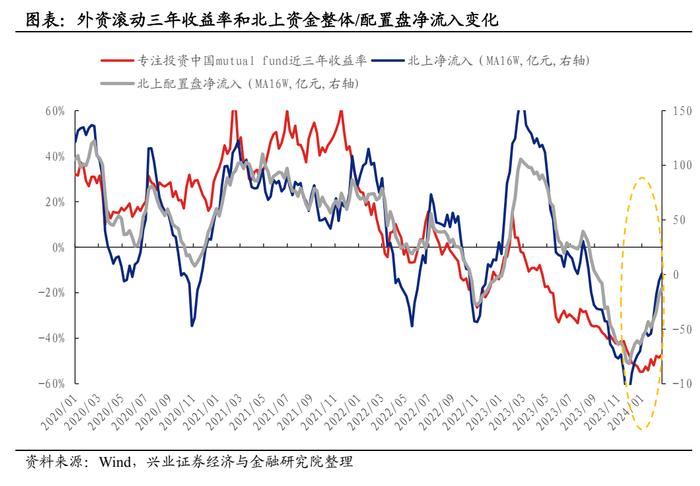 【兴证策略】外资近期有哪些变化？