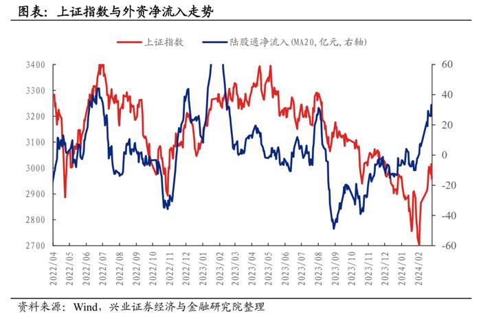 【兴证策略】外资近期有哪些变化？