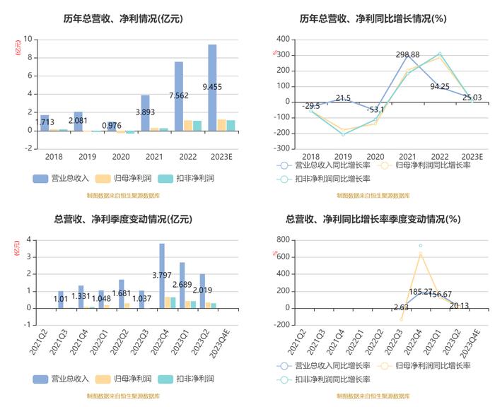 纳科诺尔：2023年净利1.24亿元 同比增长9.42%