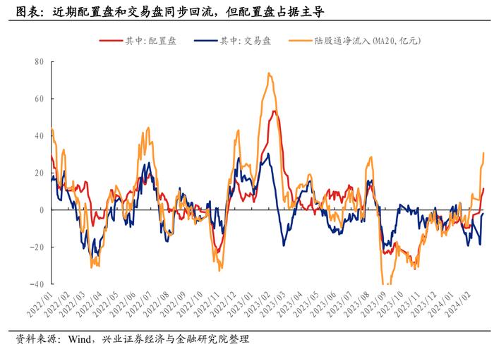 【兴证策略】外资近期有哪些变化？