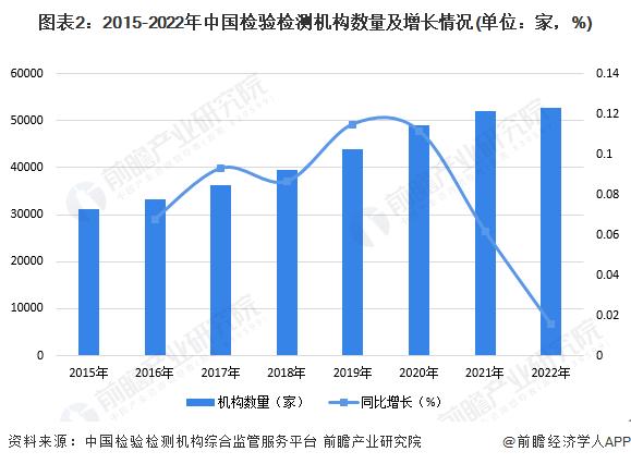 2024年中国检验检测行业发展现状分析 市场规模超4000亿元【组图】