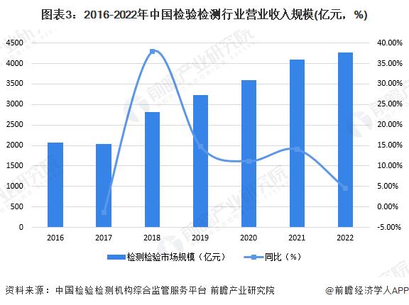 2024年中国检验检测行业发展现状分析 市场规模超4000亿元【组图】