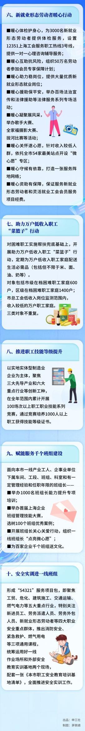 上海市总工会公布2024年服务职工10件实事项目，一起来看