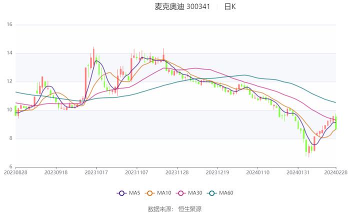 麦克奥迪：2023年净利1.64亿元 同比下降37.08%