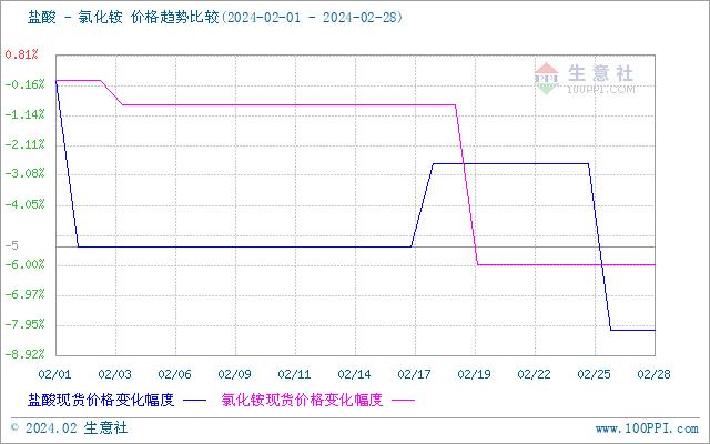 生意社：需求减弱 2月国内盐酸价格大跌8.11%