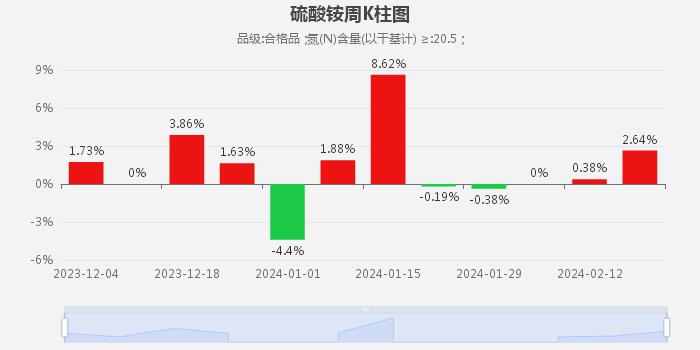 生意社：2月硫酸铵市场价格上涨（2.1-2.28）