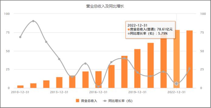 汤臣倍健还能消费“科技”多久？