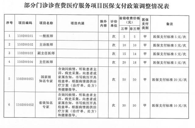 3月1日起，河南省部分门诊诊查费将纳入医保