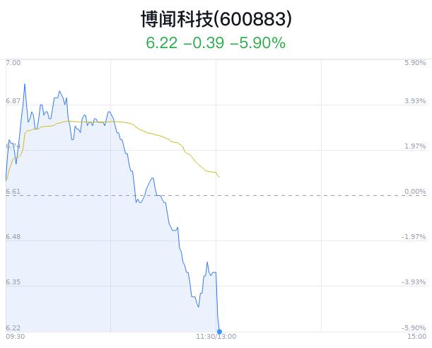 博闻科技盘中大跌5.30% 主力净流入79万元