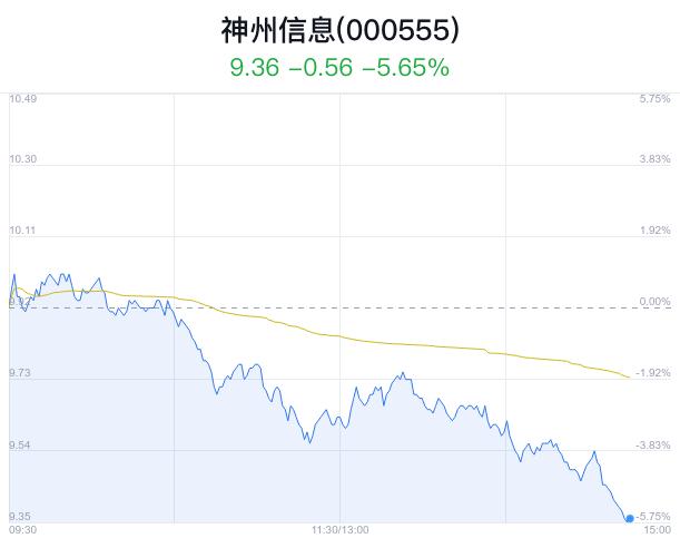 神州信息盘中大跌5.54% 主力净流出2304万元