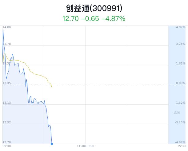 创益通盘中大跌5.02% 主力净流出558万元