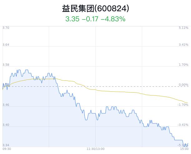 益民集团盘中大跌5.40% 主力净流出771万元