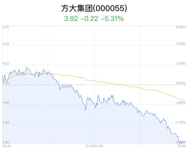 方大集团盘中大跌5.07% 主力净流出436万元