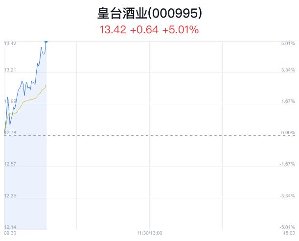 皇台酒业盘中大涨5.01% 股价创1月新高