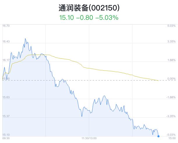 通润装备盘中大跌5.03% 主力净流出538万元