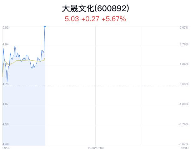 大晟文化盘中大涨5.04% 股价创1月新高