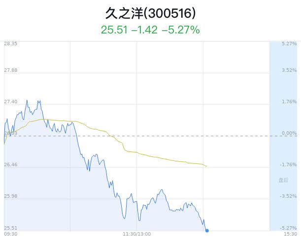 久之洋盘中大跌5.09% 主力净流出871万元