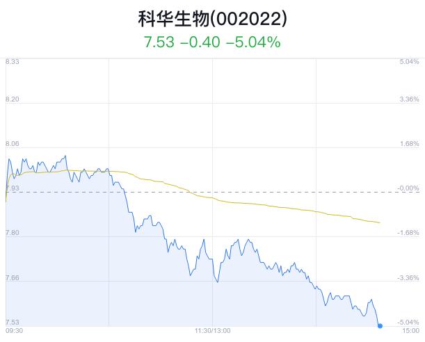 科华生物盘中大跌5.04% 主力净流出1044万元