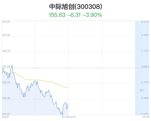 中际旭创盘中大跌5.02% 主力净流出2.52亿元