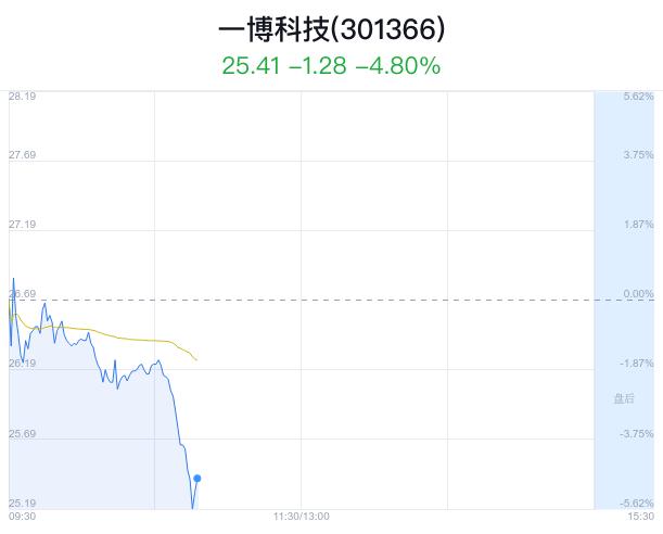 一博科技盘中大跌5.28% 主力净流出1090万元