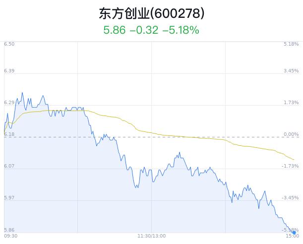 东方创业盘中大跌5.02% 主力净流出625万元