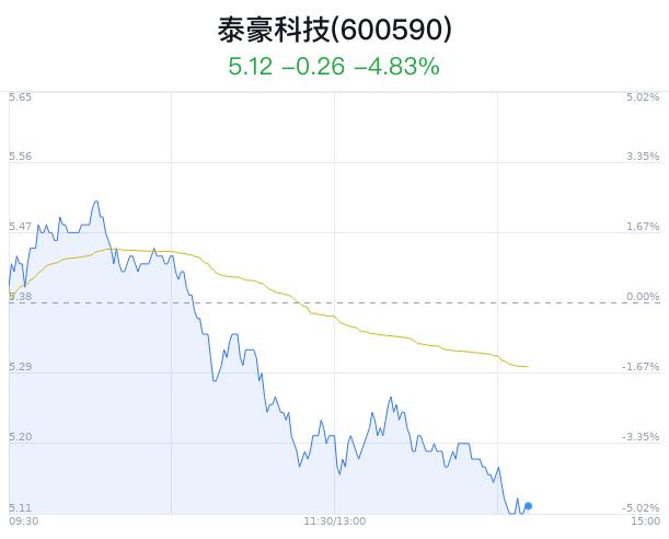 泰豪科技盘中大跌5.02% 主力净流出832万元