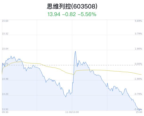 思维列控盘中大跌5.15% 主力净流入223万元