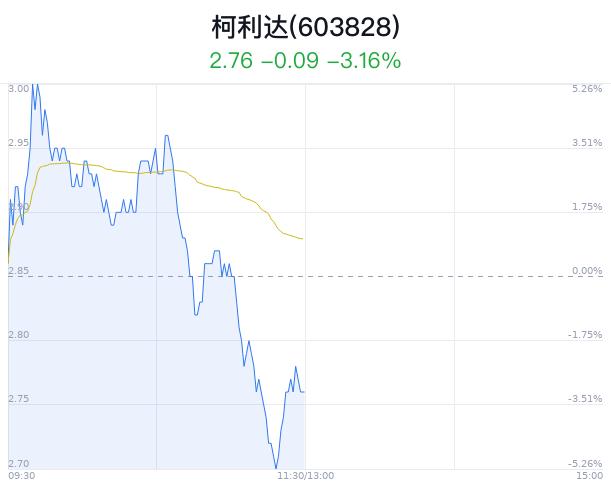 柯利达盘中大跌5.26% 主力净流入388万元