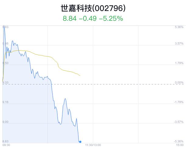 世嘉科技盘中大跌5.25% 主力净流出4万元