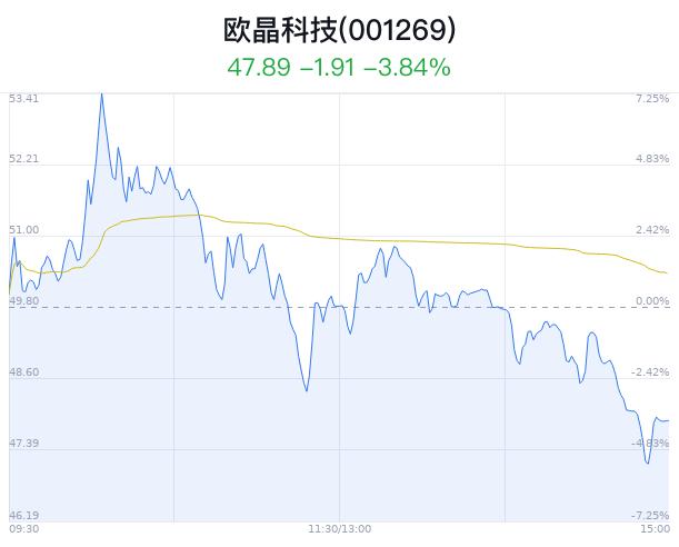 欧晶科技盘中大跌5.20% 主力净流出1612万元