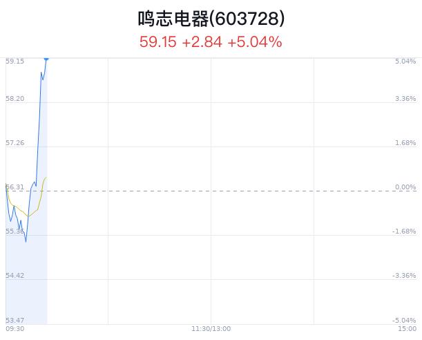 鸣志电器盘中大涨5.04% 股价创1月新高