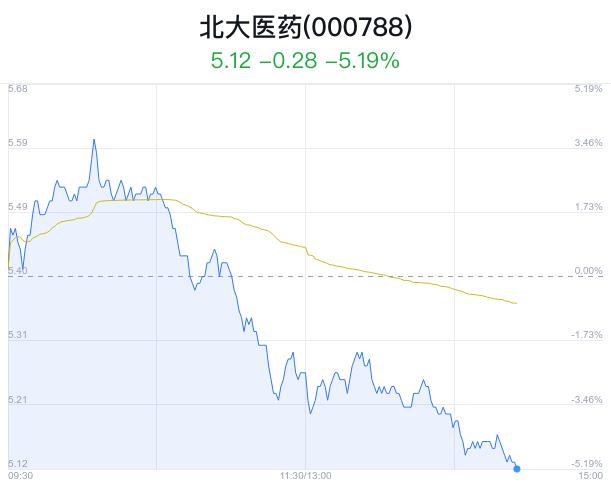 北大医药盘中大跌5.00% 主力净流出513万元