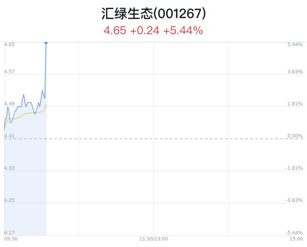 汇绿生态盘中大涨5.44% 股价创1月新高