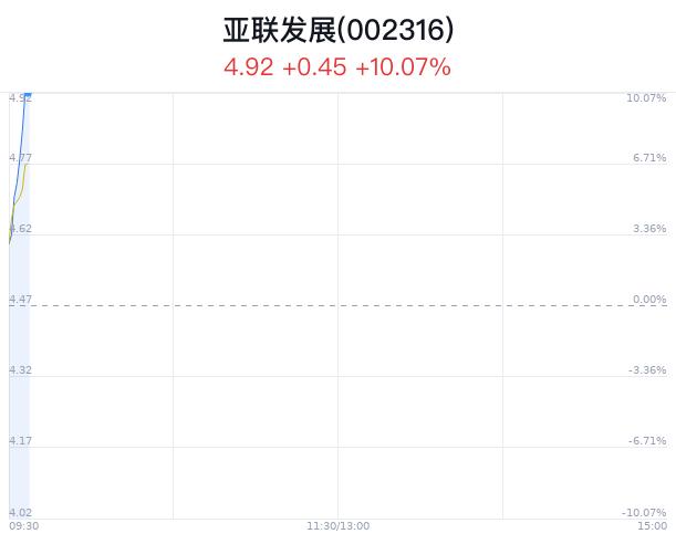 亚联发展盘中大涨5.15% 股价创1月新高