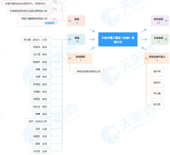 ​天津二建建筑工程有限公司在一个项目上存在多项违规行为吃3罚单