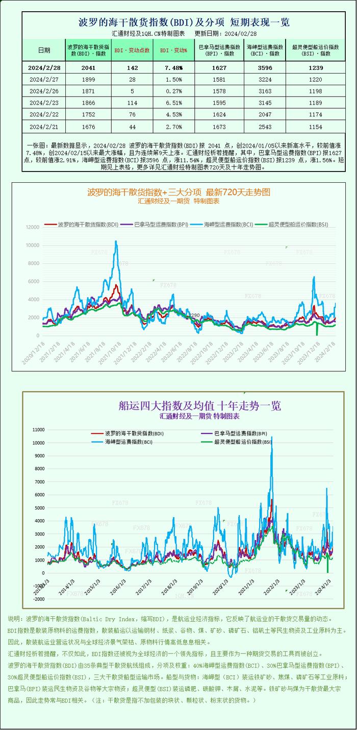 一张图：波罗的海指数因船舶运价强劲而触及近两个月高点