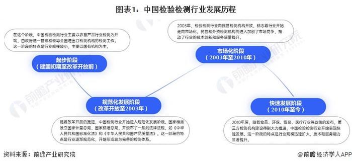 2024年中国检验检测行业发展现状分析 市场规模超4000亿元【组图】