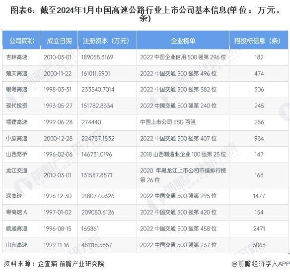 【最全】2024年高速公路产业上市公司全方位对比(附业务布局汇总、业绩对比、业务规划等)