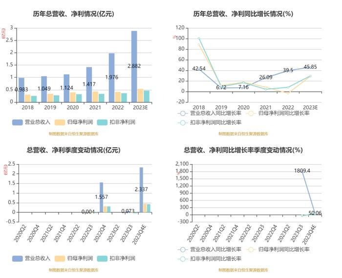 康农种业：2023年净利5325.1万元 同比增长28.82%