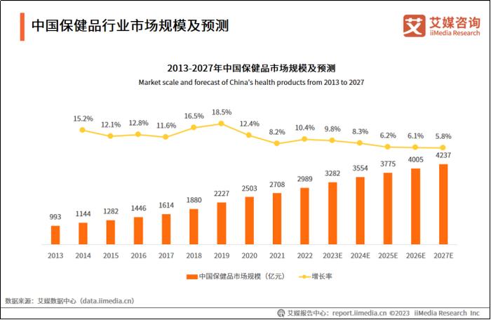 汤臣倍健还能消费“科技”多久？