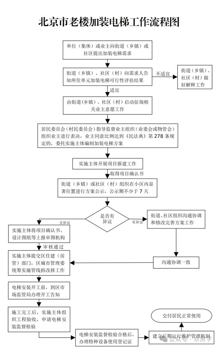 全市老旧小区“加梯地图”上线！地图上可在线登记是否同意加梯！