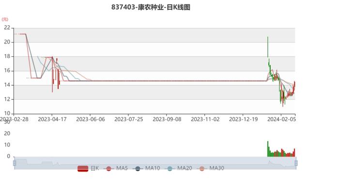 康农种业：2023年净利5325.1万元 同比增长28.82%