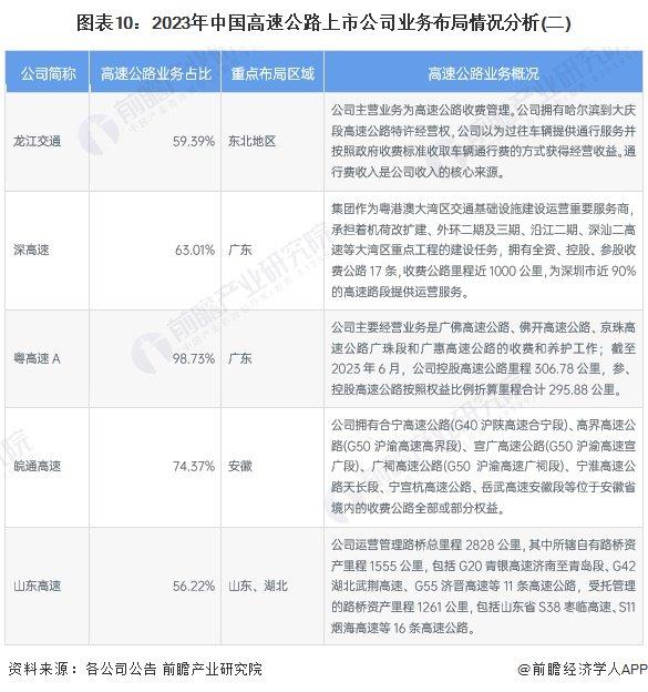 【最全】2024年高速公路产业上市公司全方位对比(附业务布局汇总、业绩对比、业务规划等)